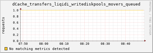 guppy6.mgmt.grid.surfsara.nl dCache_transfers_liqidi_writediskpools_movers_queued