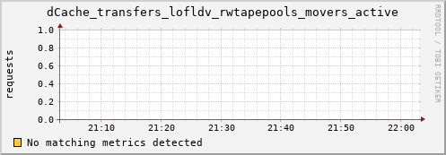 guppy6.mgmt.grid.surfsara.nl dCache_transfers_lofldv_rwtapepools_movers_active