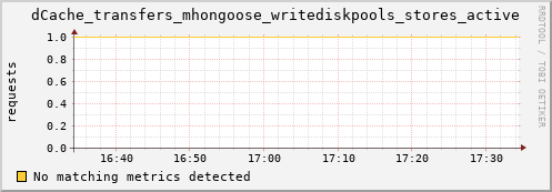 guppy6.mgmt.grid.surfsara.nl dCache_transfers_mhongoose_writediskpools_stores_active