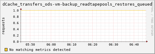 guppy6.mgmt.grid.surfsara.nl dCache_transfers_ods-vm-backup_readtapepools_restores_queued