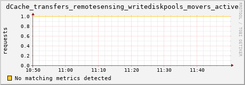 guppy6.mgmt.grid.surfsara.nl dCache_transfers_remotesensing_writediskpools_movers_active