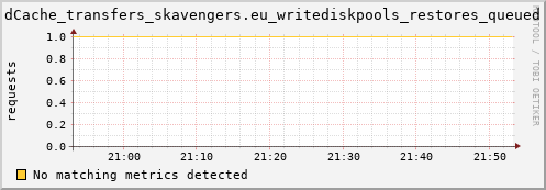 guppy6.mgmt.grid.surfsara.nl dCache_transfers_skavengers.eu_writediskpools_restores_queued