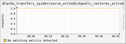 guppy6.mgmt.grid.surfsara.nl dCache_transfers_spidercourse_writediskpools_restores_active