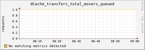 guppy6.mgmt.grid.surfsara.nl dCache_transfers_total_movers_queued