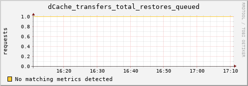 guppy6.mgmt.grid.surfsara.nl dCache_transfers_total_restores_queued