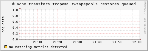 guppy6.mgmt.grid.surfsara.nl dCache_transfers_tropomi_rwtapepools_restores_queued