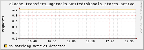 guppy6.mgmt.grid.surfsara.nl dCache_transfers_ugarocks_writediskpools_stores_active