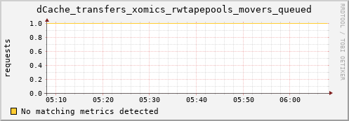 guppy6.mgmt.grid.surfsara.nl dCache_transfers_xomics_rwtapepools_movers_queued