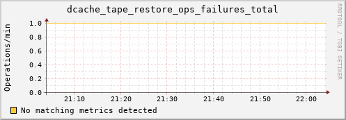 guppy6.mgmt.grid.surfsara.nl dcache_tape_restore_ops_failures_total