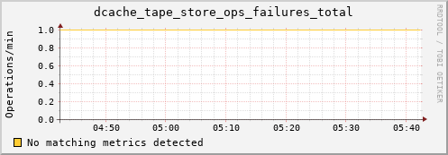 guppy6.mgmt.grid.surfsara.nl dcache_tape_store_ops_failures_total