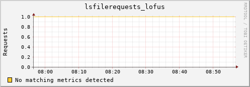 guppy6.mgmt.grid.surfsara.nl lsfilerequests_lofus