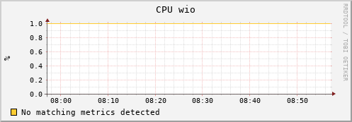 guppy6.mgmt.grid.surfsara.nl cpu_wio