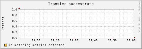 guppy6.mgmt.grid.surfsara.nl Transfer-successrate