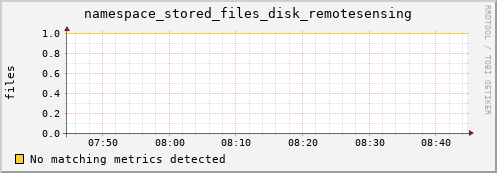 guppy6.mgmt.grid.surfsara.nl namespace_stored_files_disk_remotesensing