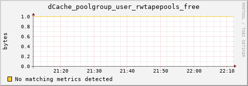 guppy6.mgmt.grid.surfsara.nl dCache_poolgroup_user_rwtapepools_free