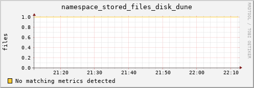 guppy6.mgmt.grid.surfsara.nl namespace_stored_files_disk_dune