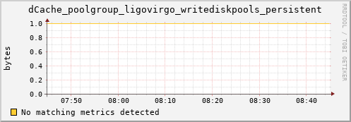 guppy6.mgmt.grid.surfsara.nl dCache_poolgroup_ligovirgo_writediskpools_persistent