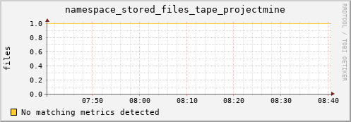 guppy6.mgmt.grid.surfsara.nl namespace_stored_files_tape_projectmine