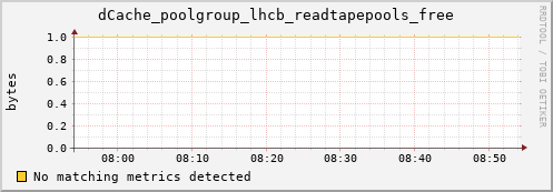 guppy6.mgmt.grid.surfsara.nl dCache_poolgroup_lhcb_readtapepools_free