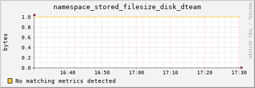 guppy6.mgmt.grid.surfsara.nl namespace_stored_filesize_disk_dteam