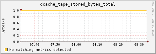 guppy6.mgmt.grid.surfsara.nl dcache_tape_stored_bytes_total