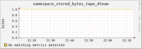 guppy6.mgmt.grid.surfsara.nl namespace_stored_bytes_tape_dteam