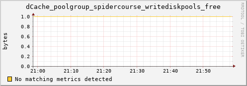 guppy6.mgmt.grid.surfsara.nl dCache_poolgroup_spidercourse_writediskpools_free