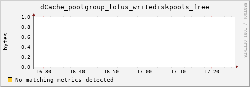 guppy6.mgmt.grid.surfsara.nl dCache_poolgroup_lofus_writediskpools_free