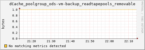 guppy6.mgmt.grid.surfsara.nl dCache_poolgroup_ods-vm-backup_readtapepools_removable