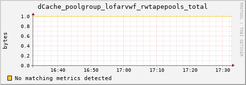 guppy6.mgmt.grid.surfsara.nl dCache_poolgroup_lofarvwf_rwtapepools_total