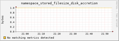 guppy6.mgmt.grid.surfsara.nl namespace_stored_filesize_disk_accretion