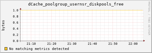 guppy6.mgmt.grid.surfsara.nl dCache_poolgroup_usernsr_diskpools_free