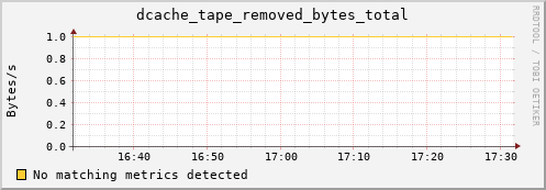 guppy6.mgmt.grid.surfsara.nl dcache_tape_removed_bytes_total