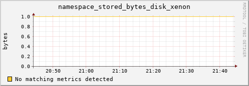 guppy6.mgmt.grid.surfsara.nl namespace_stored_bytes_disk_xenon