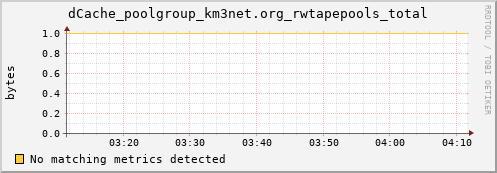 guppy6.mgmt.grid.surfsara.nl dCache_poolgroup_km3net.org_rwtapepools_total