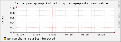 guppy6.mgmt.grid.surfsara.nl dCache_poolgroup_km3net.org_rwtapepools_removable