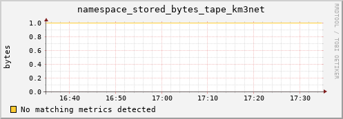 guppy6.mgmt.grid.surfsara.nl namespace_stored_bytes_tape_km3net