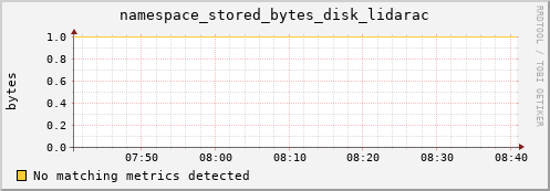 guppy6.mgmt.grid.surfsara.nl namespace_stored_bytes_disk_lidarac