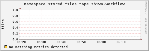 guppy6.mgmt.grid.surfsara.nl namespace_stored_files_tape_shiwa-workflow