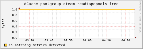 guppy6.mgmt.grid.surfsara.nl dCache_poolgroup_dteam_readtapepools_free