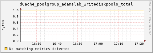 guppy6.mgmt.grid.surfsara.nl dCache_poolgroup_adamslab_writediskpools_total