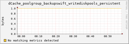 guppy6.mgmt.grid.surfsara.nl dCache_poolgroup_backupswift_writediskpools_persistent