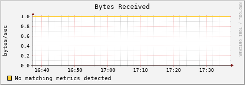 guppy6.mgmt.grid.surfsara.nl bytes_in