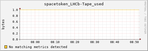 guppy6.mgmt.grid.surfsara.nl spacetoken_LHCb-Tape_used