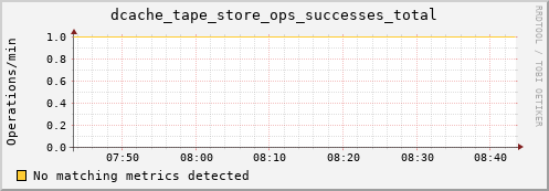 guppy6.mgmt.grid.surfsara.nl dcache_tape_store_ops_successes_total