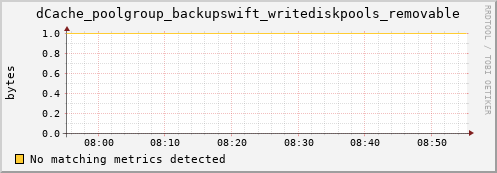 guppy6.mgmt.grid.surfsara.nl dCache_poolgroup_backupswift_writediskpools_removable