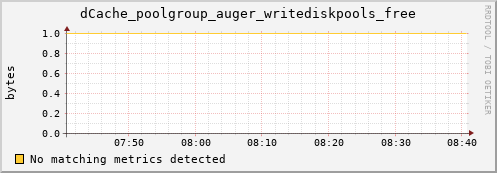 guppy6.mgmt.grid.surfsara.nl dCache_poolgroup_auger_writediskpools_free