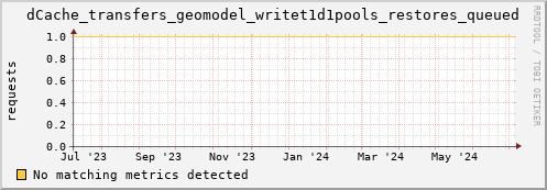 guppy6.mgmt.grid.surfsara.nl dCache_transfers_geomodel_writet1d1pools_restores_queued