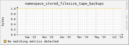 guppy6.mgmt.grid.surfsara.nl namespace_stored_filesize_tape_backups