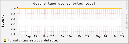 guppy6.mgmt.grid.surfsara.nl dcache_tape_stored_bytes_total